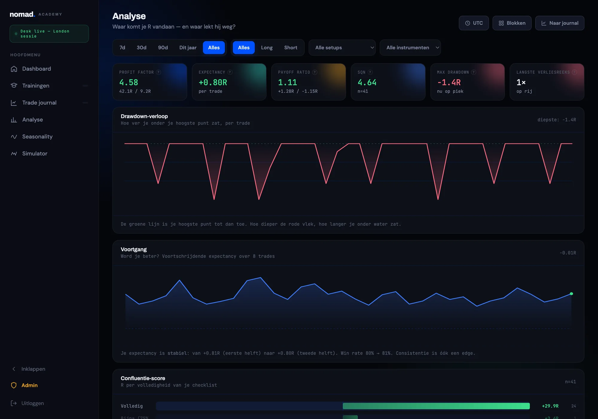 NOMAD analyse — profit factor, expectancy, drawdown en confluentie